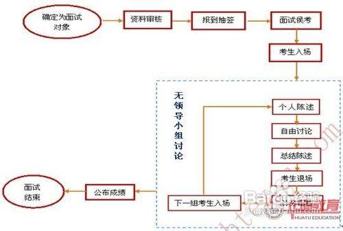 選調生（公務員）考試面試之無領導小組討論