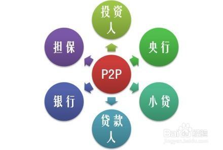 P2P產品如何選擇