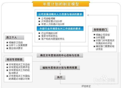 如何制訂一份完整的專項培訓計劃書