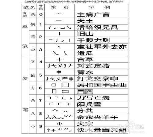 怎樣用四角號碼字典查字？