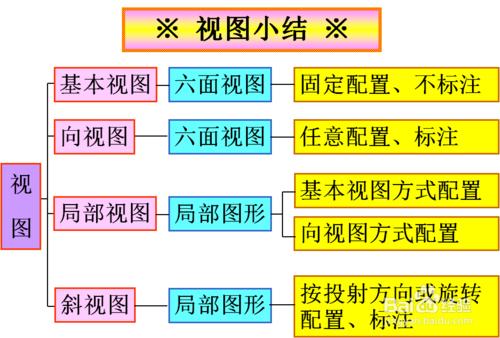 7-1機件的表達方法：檢視