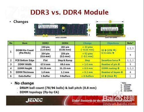 DDR4時代的來臨（1）