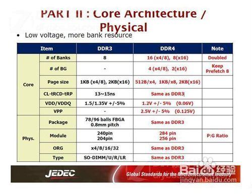 DDR4時代的來臨（1）