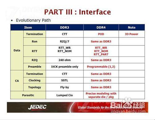 DDR4時代的來臨（1）