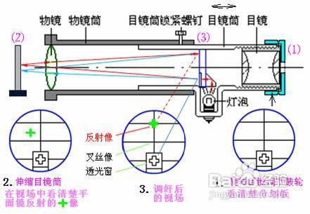 平面反射鏡的使用與保養