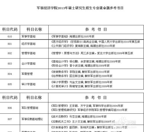 2016考研十三大學科備考攻略：[11]軍事學