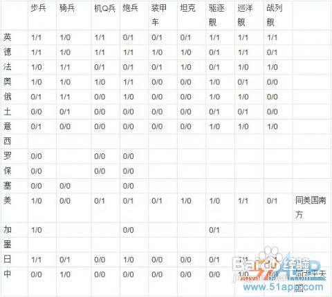 iPhone版《歐陸戰爭3》攻略：各國特色能力