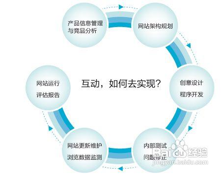 企業網站建設的重要性