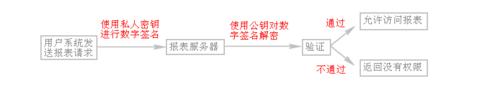 電子表格FineReport教程：[14]模板許可權的控制