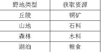 《封神無敵》關於野地的作用