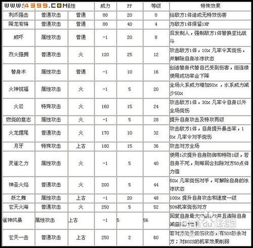 奧拉星朱雀打法及各種解析重磅推薦