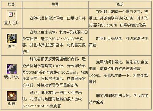 暮光堡壘3號Boss卓越者議會普通模式攻略