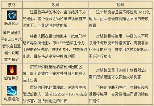 暮光堡壘3號Boss卓越者議會普通模式攻略