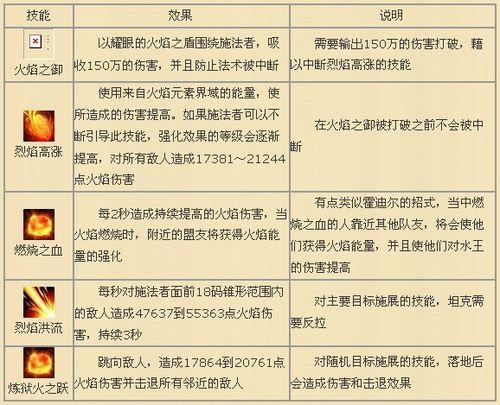 暮光堡壘3號Boss卓越者議會普通模式攻略