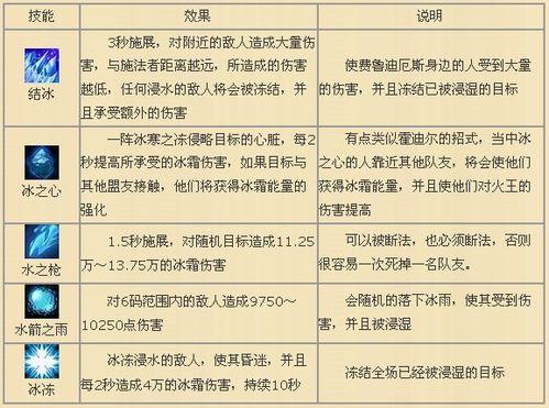 暮光堡壘3號Boss卓越者議會普通模式攻略