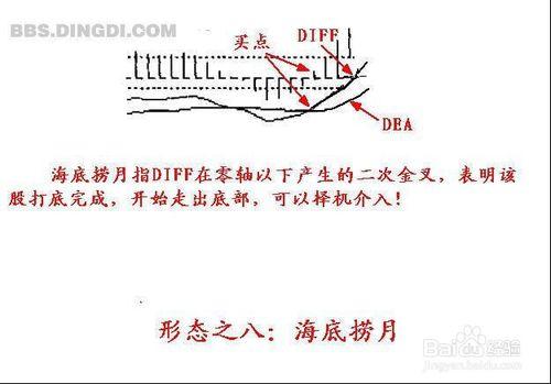 雪花神劍資訊技術詳解——MACD實戰絕技！