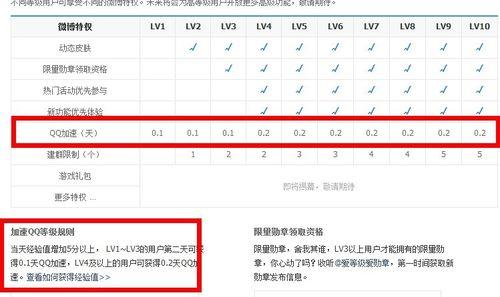 怎樣快速提升QQ等級