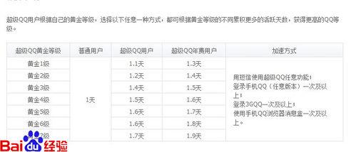 怎樣快速提升QQ等級