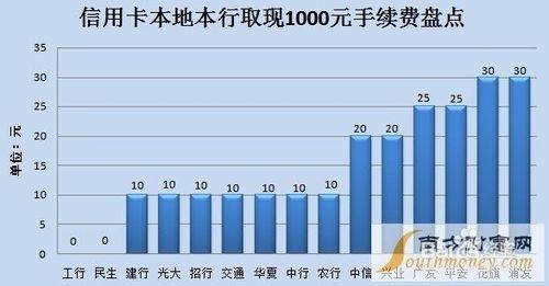 各大銀行信用卡取現手續費彙總