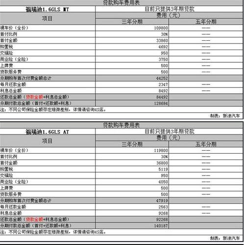 起亞福瑞迪貸款買車指南