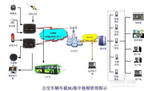 公交客運車載視訊監控方案