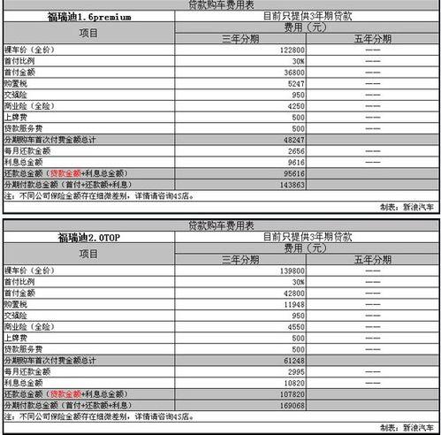 起亞福瑞迪貸款買車指南