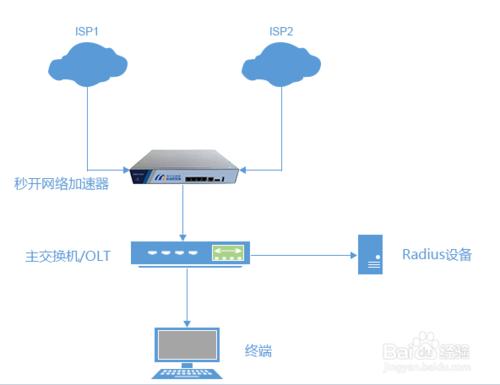 秒開快取R200兩種使用方法