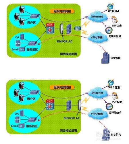 深信服上網行為管理產品的部署方式