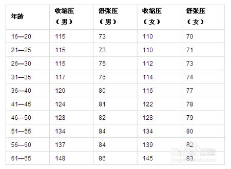 瞭解人體各階段血壓正常範圍，瞭解我們的健康