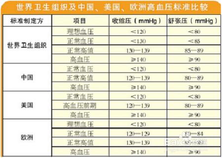 瞭解人體各階段血壓正常範圍，瞭解我們的健康