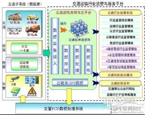 車聯網-大唐移動智慧交通解決方案