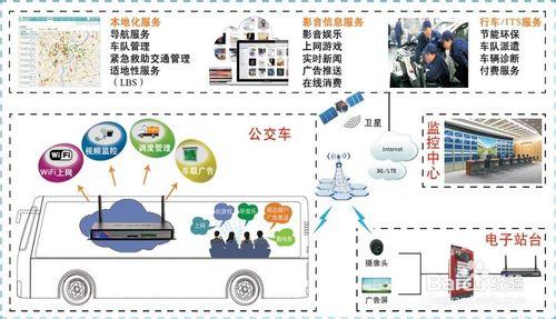 公交4Gwifi廣告推送系統解決方案