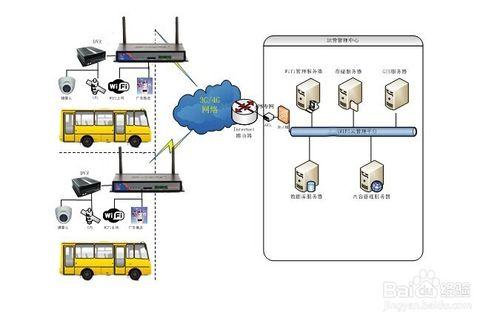 公交4Gwifi廣告推送系統解決方案