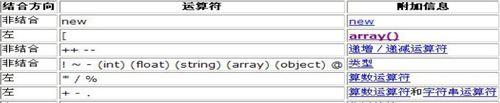 PHP基本語法之表示式及運算子優先順序