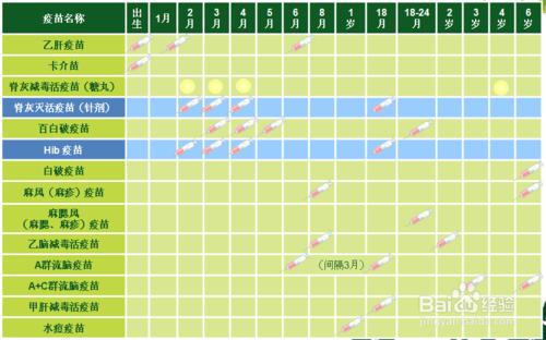 簡單的新生兒疫苗接種時間流程 丁香醫生教程