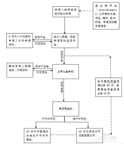 如何申請省內增值電信業務經營許可證？