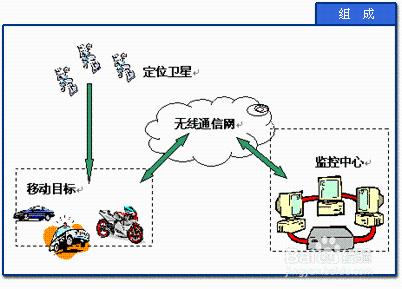 北斗/GPS衛星導航教學輔助裝置有哪些？