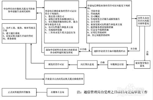 如何申請省內增值電信業務經營許可證？