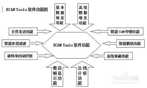 usb-can汽車電子can資料接收轉換器