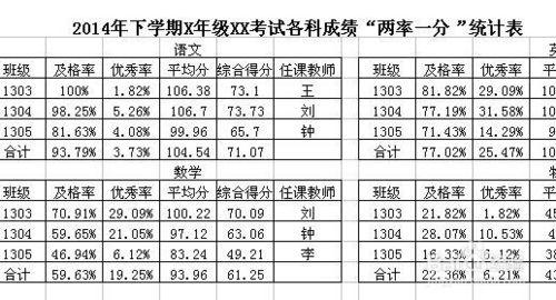 最快捷方法-excel計算平均分及格率優秀率