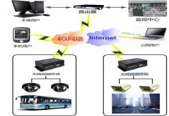 城市公交車輛無線視訊監控系統技術方案