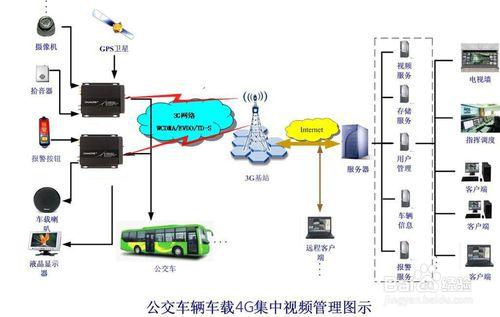 城市公交車輛無線視訊監控系統技術方案