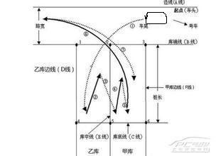 B2車型科目2如何倒車入庫