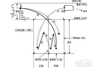 B2車型科目2如何倒車入庫