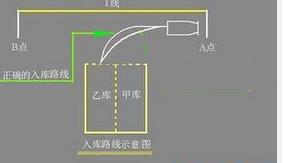 B2車型科目2如何倒車入庫