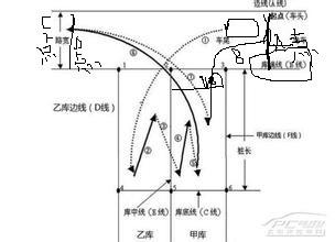 B2車型科目2如何倒車入庫