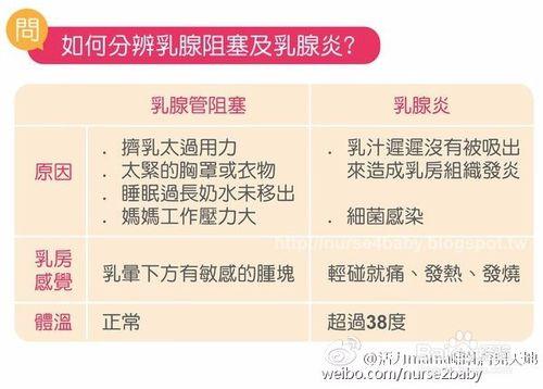 母乳餵養乳腺炎、乳腺堵塞症狀治療方法