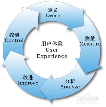 百度競價網站資料分析的基本流程