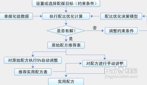 五大發電集團的配煤摻燒管理辦法如何