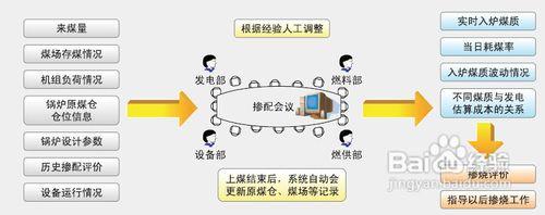 五大發電集團的配煤摻燒管理辦法如何